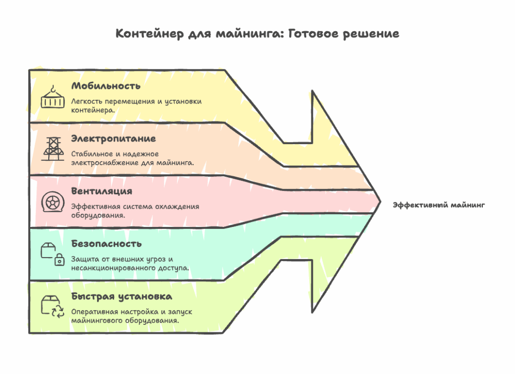 Контейнер для майнинга: готовое решение