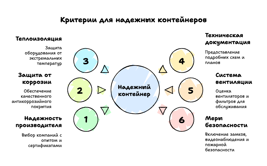 Критерии для надежных контейнеров
