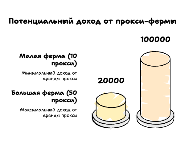 Какой доход можно получить с прокси-фермы