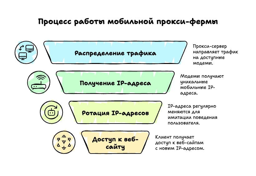 Процесс работы прокси-фермы