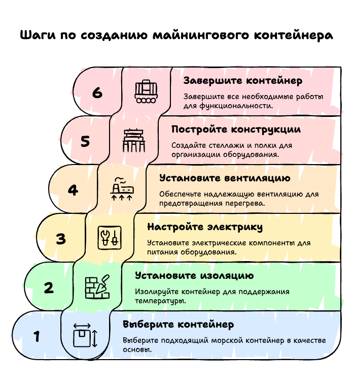 Шаги по созданию майнингового контейнера
