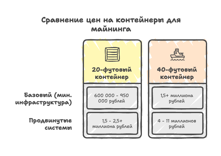 Сравнение цен на контейнеров для майнинга