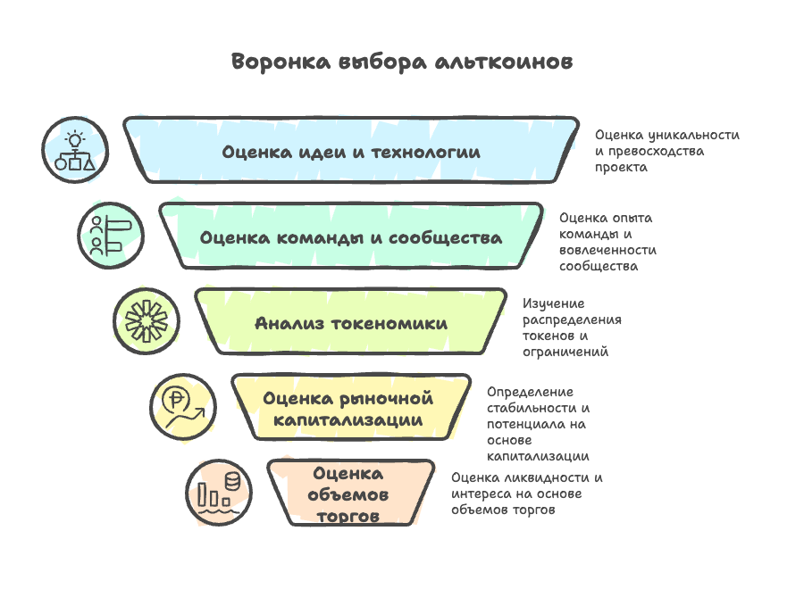Воронка выбора альткоинов 