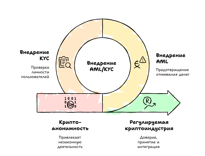 Внедрение KYC внутри крипто-индустрии