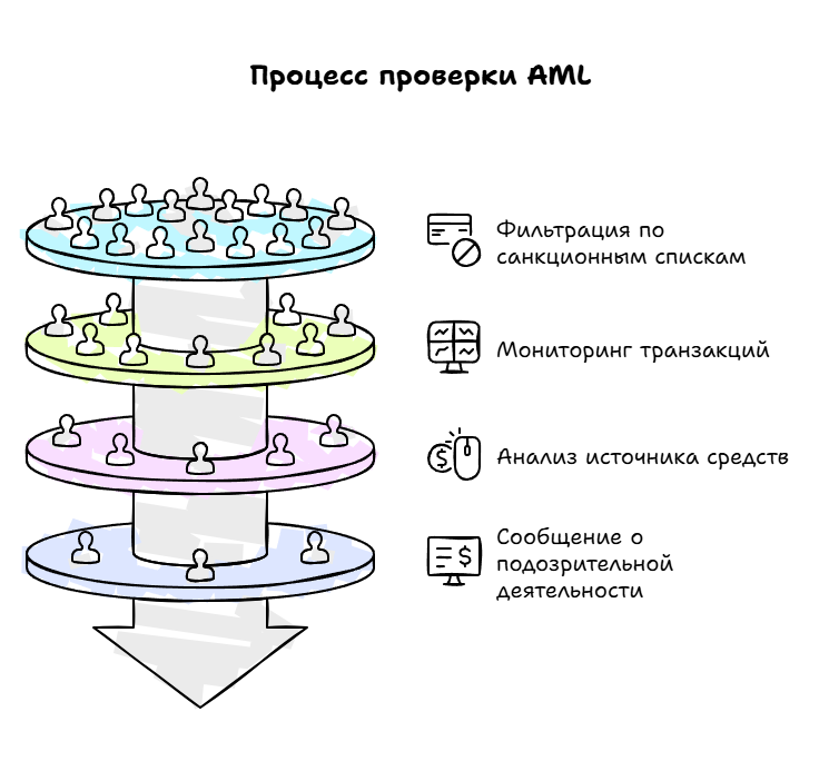 Как проходит процедура AML