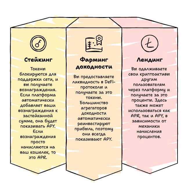APR и APY используются в криптовалюте
