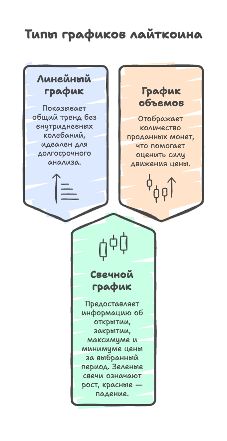 Типы графиков лайткоина