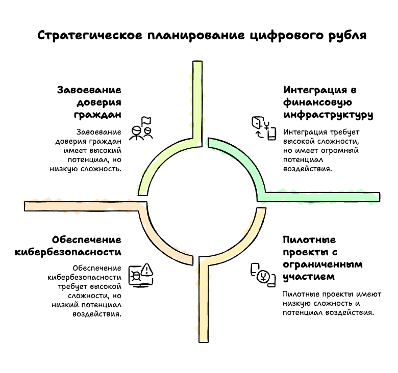Стратегическое планирование цифрового рубля