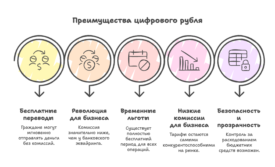 Преимущества цифрового рубля