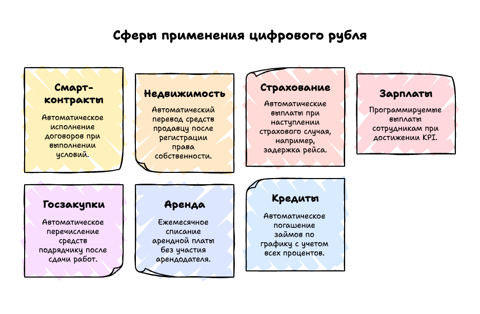 Сферы применения цифрового рубля