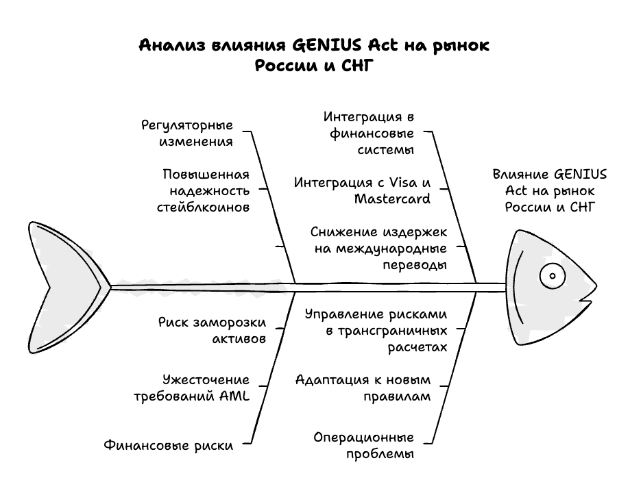 Влияние Genius Act на рынок СНГ и России