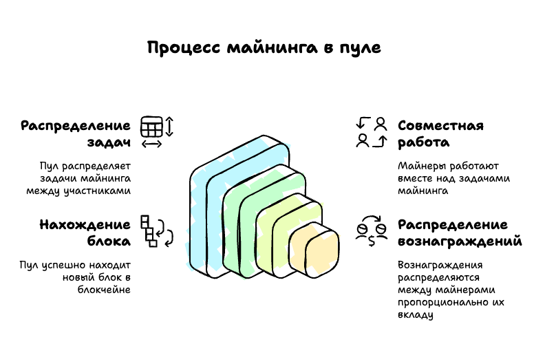 Процесс майнинга в пуле