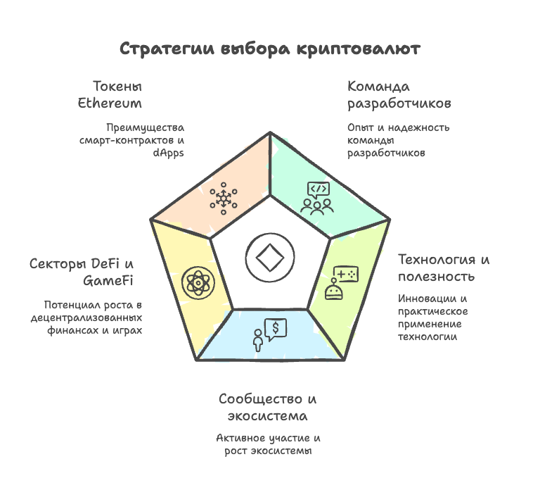 Стратегия выбора криптовалют