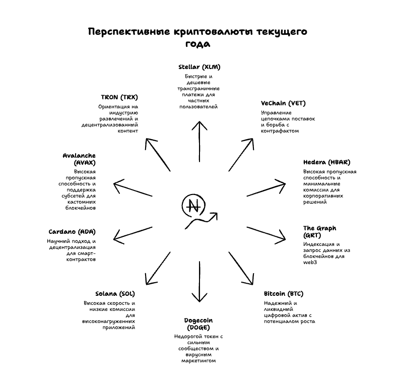 Перспективные криптовалюты