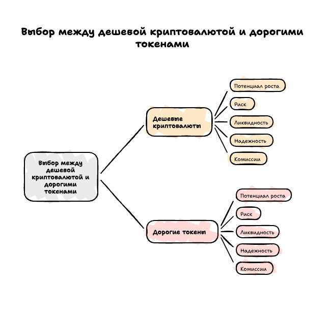 Выбор между дешевой криптовалютой и дорогими токенами