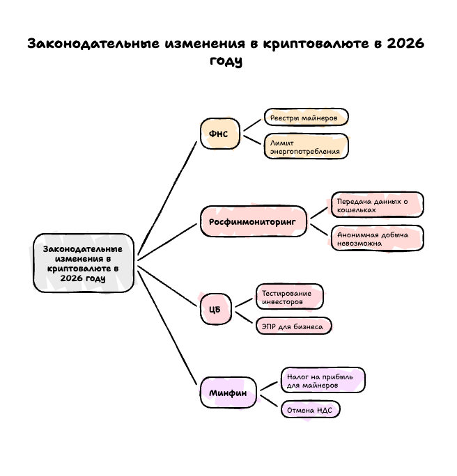 Законодательные изменения в криптовалюте в 2026 году